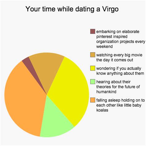 virgo dating style pie chart